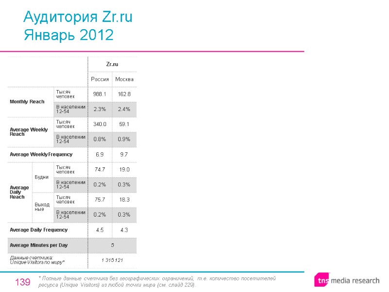 139 Аудитория Zr.ru Январь 2012 * Полные данные счетчика без географических ограничений, т.е. количество